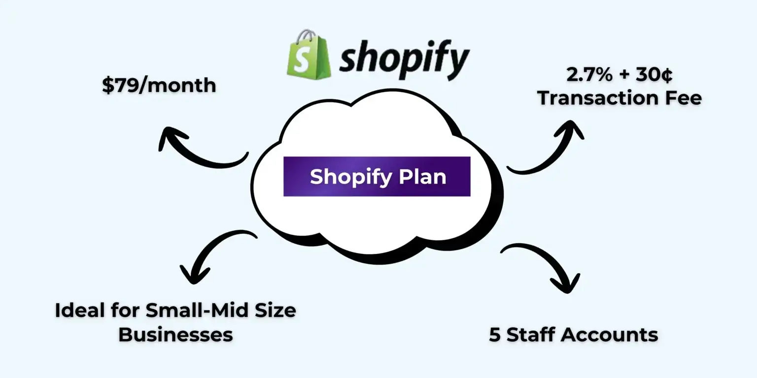 Shopify-Plan