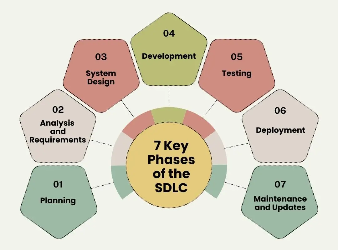 7 Key Phases of the SDLC
