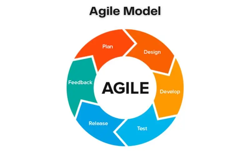 Agile Model