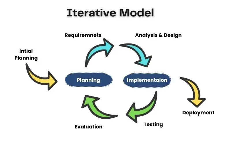 Iterative Model
