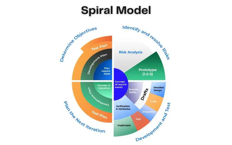Spiral Model