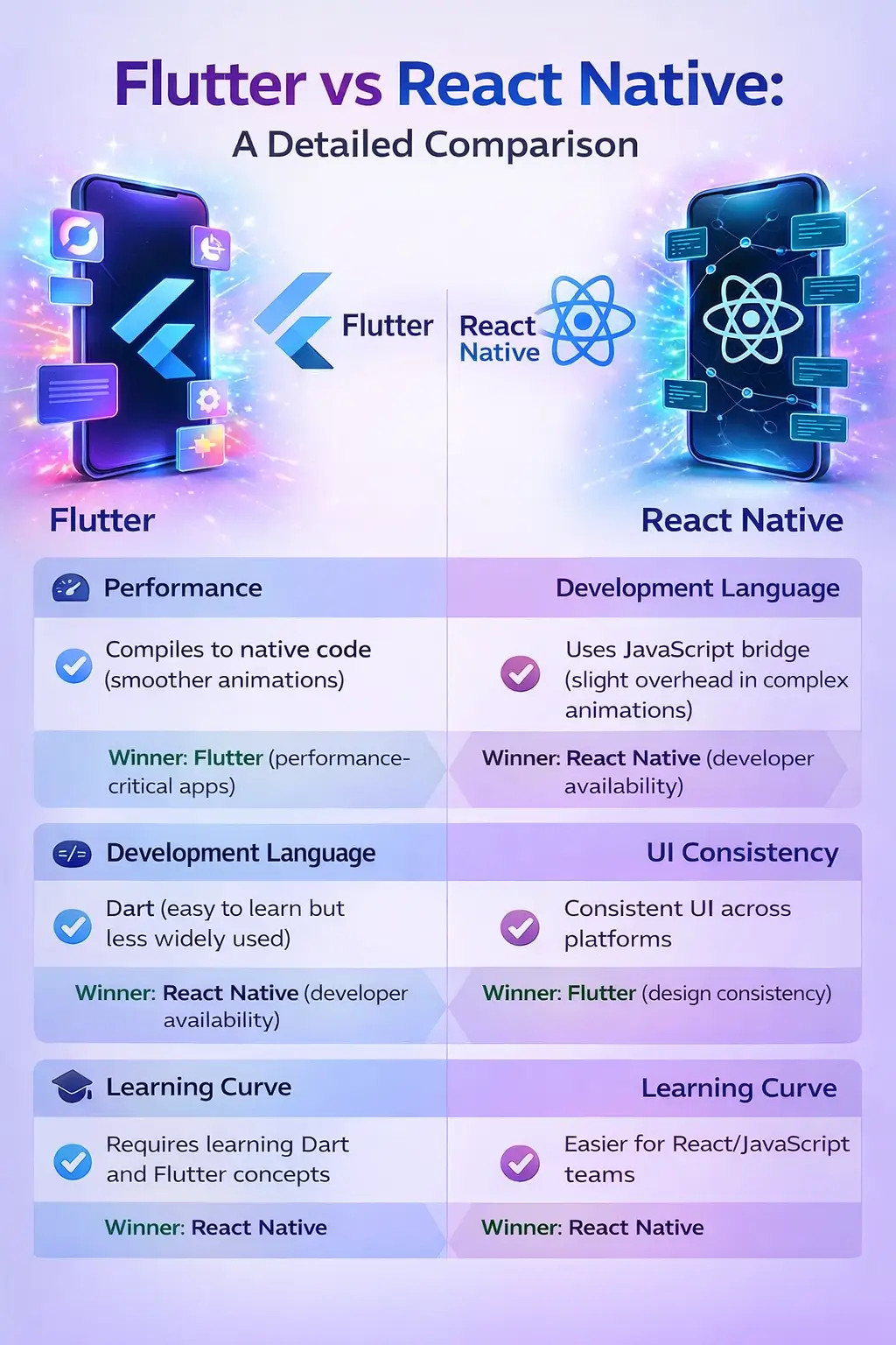 Flutter vs React Native